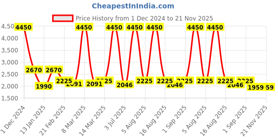 myntra.com Pasha Printed Basic Jumpsuit pasha Price History Graph from 1 Dec 2024 to 20 Nov 2025