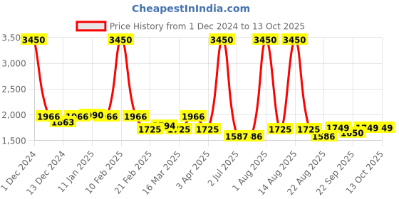 myntra.com Pasha Printed Basic Jumpsuit pasha Price History Graph from 1 Dec 2024 to 12 Oct 2025