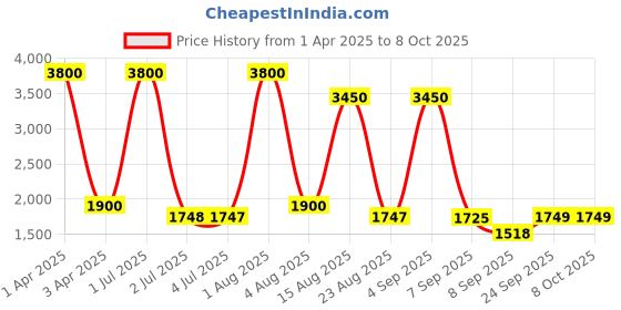 myntra.com Pasha Printed Basic Jumpsuit pasha Price History Graph from 1 Apr 2025 to 8 Oct 2025