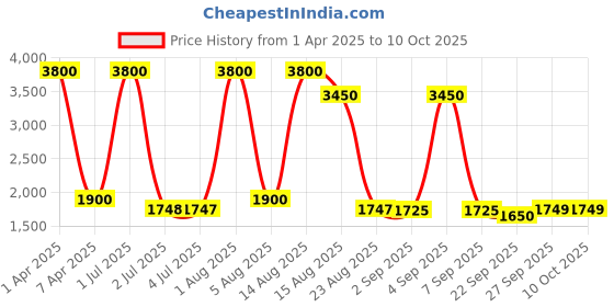 myntra.com Pasha Printed Basic Jumpsuit pasha Price History Graph from 1 Apr 2025 to 9 Oct 2025