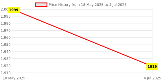myntra.com Pasha Printed Basic Jumpsuit pasha Price History Graph from 18 May 2025 to 4 Jul 2025