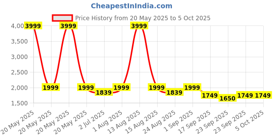 myntra.com Pasha Printed Basic Jumpsuit pasha Price History Graph from 20 May 2025 to 5 Oct 2025