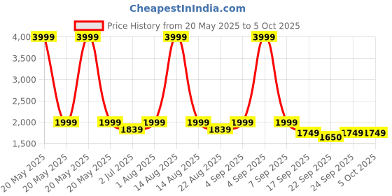 myntra.com Pasha Printed Basic Jumpsuit pasha Price History Graph from 20 May 2025 to 4 Oct 2025