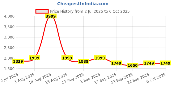 myntra.com Pasha Printed Basic Jumpsuit pasha Price History Graph from 2 Jul 2025 to 5 Oct 2025