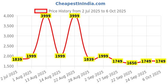 myntra.com Pasha Printed Basic Jumpsuit pasha Price History Graph from 2 Jul 2025 to 4 Oct 2025