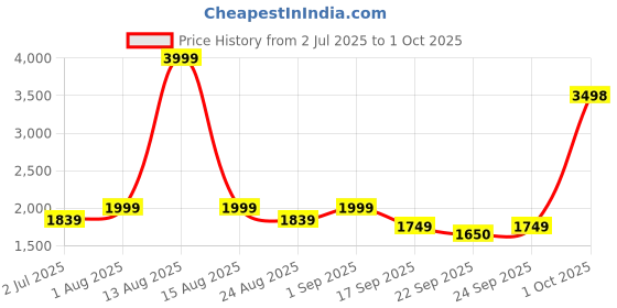 myntra.com Pasha Printed Basic Jumpsuit pasha Price History Graph from 2 Jul 2025 to 1 Oct 2025