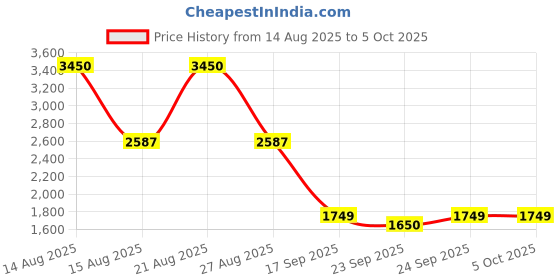 myntra.com Pasha Printed Basic Jumpsuit pasha Price History Graph from 14 Aug 2025 to 4 Oct 2025