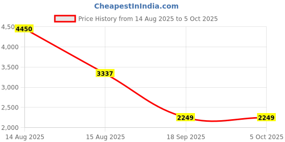 myntra.com Pasha Printed Basic Jumpsuit pasha Price History Graph from 14 Aug 2025 to 5 Oct 2025