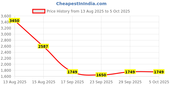 myntra.com Pasha Printed Basic Jumpsuit pasha Price History Graph from 13 Aug 2025 to 4 Oct 2025