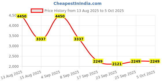 myntra.com Pasha Printed Basic Jumpsuit pasha Price History Graph from 13 Aug 2025 to 4 Oct 2025