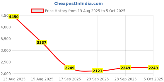 myntra.com Pasha Printed Basic Jumpsuit pasha Price History Graph from 13 Aug 2025 to 5 Oct 2025