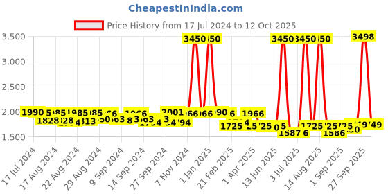 myntra.com Pasha Printed Cotton Basic Palazzo Jumpsuit pasha Price History Graph from 17 Jul 2024 to 12 Oct 2025