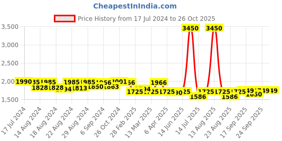 myntra.com Pasha Printed Cotton Dhoti Jumpsuit pasha Price History Graph from 17 Jul 2024 to 25 Oct 2025