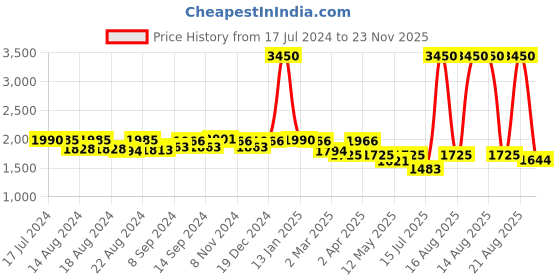 myntra.com Pasha Printed Cotton Dhoti Jumpsuit pasha Price History Graph from 17 Jul 2024 to 23 Nov 2025
