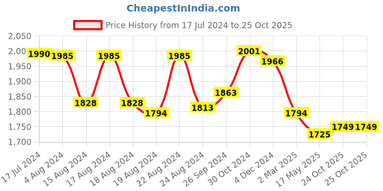 myntra.com Pasha Printed Cotton Dhoti Jumpsuit pasha Price History Graph from 17 Jul 2024 to 25 Oct 2025