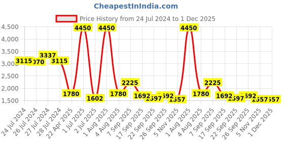 myntra.com Pasha Printed Cotton Peplum Dhoti Jumpsuit pasha Price History Graph from 24 Jul 2024 to 1 Dec 2025
