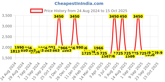myntra.com Pasha Printed Culotte Jumpsuit pasha Price History Graph from 24 Aug 2024 to 14 Oct 2025