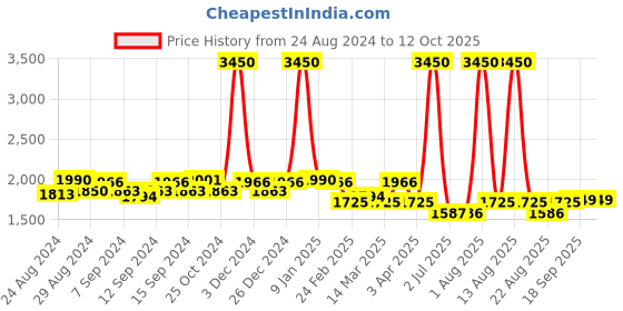 myntra.com Pasha Printed Culotte Jumpsuit pasha Price History Graph from 24 Aug 2024 to 12 Oct 2025
