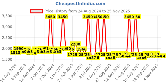 myntra.com Pasha Printed Culotte Jumpsuit pasha Price History Graph from 24 Aug 2024 to 25 Nov 2025