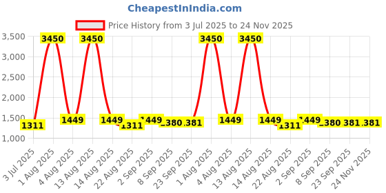 myntra.com Pasha Printed Culotte Jumpsuit pasha Price History Graph from 3 Jul 2025 to 24 Nov 2025