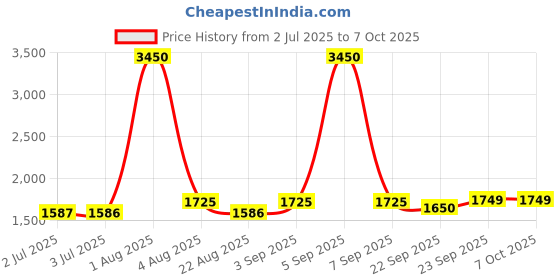 myntra.com Pasha Printed Culotte Jumpsuit pasha Price History Graph from 2 Jul 2025 to 4 Oct 2025
