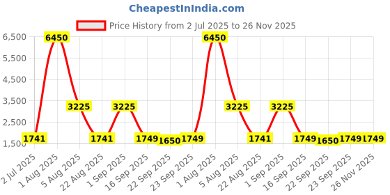 myntra.com Pasha Printed Culotte Jumpsuit pasha Price History Graph from 2 Jul 2025 to 25 Nov 2025