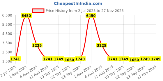 myntra.com Pasha Printed Culotte Jumpsuit pasha Price History Graph from 2 Jul 2025 to 26 Nov 2025