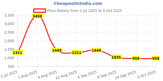 myntra.com Pasha Printed Culotte Jumpsuit pasha Price History Graph from 2 Jul 2025 to 4 Oct 2025