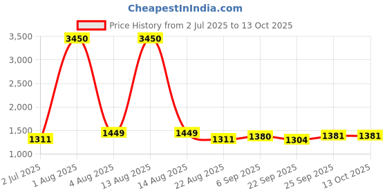 myntra.com Pasha Printed Culotte Jumpsuit pasha Price History Graph from 2 Jul 2025 to 12 Oct 2025
