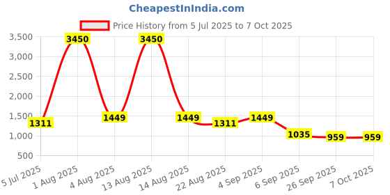 myntra.com Pasha Printed Culotte Jumpsuit pasha Price History Graph from 5 Jul 2025 to 4 Oct 2025