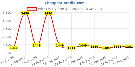 myntra.com Pasha Printed Culotte Jumpsuit pasha Price History Graph from 3 Jul 2025 to 13 Oct 2025