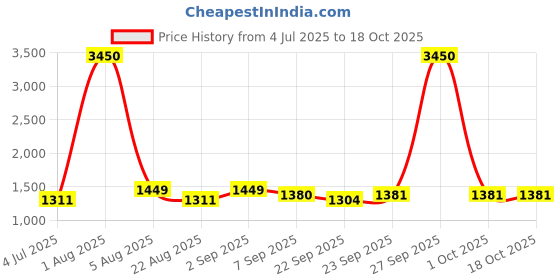 myntra.com Pasha Printed Culotte Jumpsuit pasha Price History Graph from 4 Jul 2025 to 17 Oct 2025
