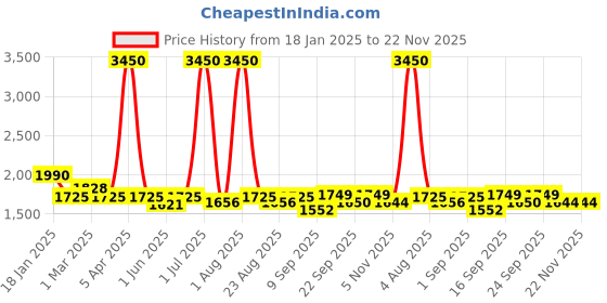 myntra.com Pasha Printed Dhoti Jumpsuit pasha Price History Graph from 18 Jan 2025 to 22 Nov 2025