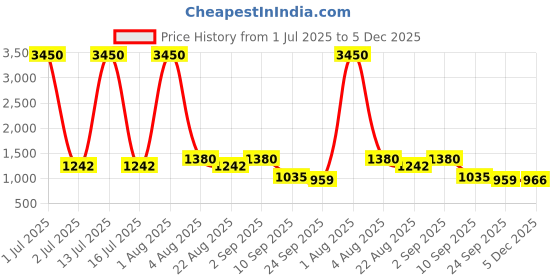 myntra.com Pasha Printed Fashion pasha Price History Graph from 1 Jul 2025 to 5 Dec 2025