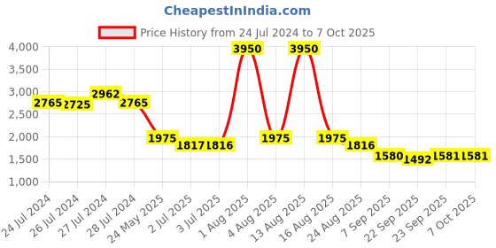 myntra.com Pasha Printed Layered Basic Jumpsuit pasha Price History Graph from 24 Jul 2024 to 6 Oct 2025