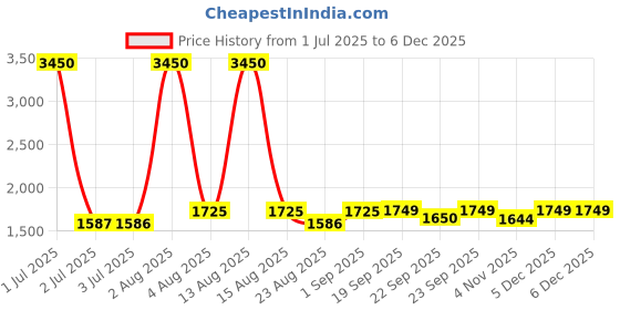 myntra.com Pasha Printed Shoulder Straps Cotton Basic Jumpsuit pasha Price History Graph from 1 Jul 2025 to 4 Dec 2025