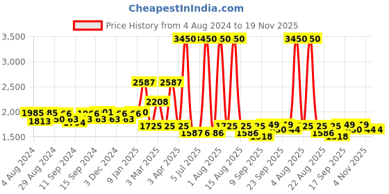 myntra.com Pasha Printed Shoulder Straps Palazzo Jumpsuit pasha Price History Graph from 4 Aug 2024 to 19 Nov 2025