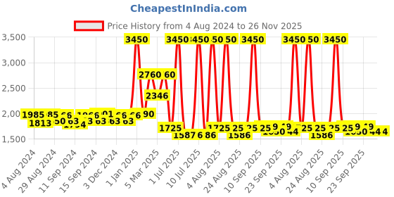 myntra.com Pasha Printed Shoulder Straps Palazzo Jumpsuit pasha Price History Graph from 4 Aug 2024 to 26 Nov 2025