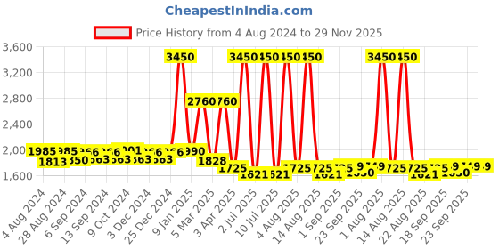myntra.com Pasha Printed Shoulder Straps Palazzo Jumpsuit pasha Price History Graph from 4 Aug 2024 to 29 Nov 2025