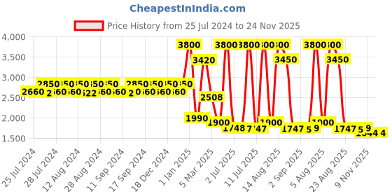 myntra.com Pasha Printed Shoulder Straps Palazzo Jumpsuit pasha Price History Graph from 25 Jul 2024 to 24 Nov 2025