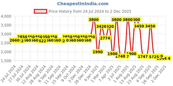 myntra.com Pasha Printed Shoulder Straps Sleeveless Palazzo Jumpsuit pasha Price History Graph from 24 Jul 2024 to 1 Dec 2025