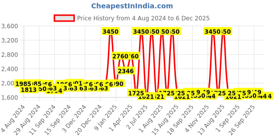 myntra.com Pasha Printed Shoulder Straps Waist Tie-Ups Palazzo Jumpsuit pasha Price History Graph from 4 Aug 2024 to 5 Dec 2025