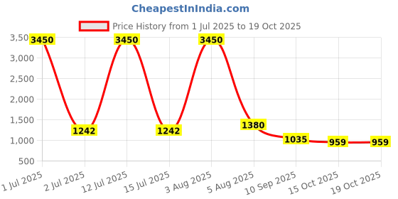 myntra.com Pasha WomenTea Green Dhoti Jumpsuit pasha Price History Graph from 1 Jul 2025 to 19 Oct 2025