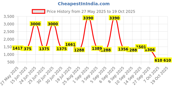 myntra.com Pashet Print Fit & Flare Three-Quarter Dress pashet Price History Graph from 27 May 2025 to 17 Oct 2025