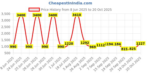 myntra.com Pashet Women Ethnic Motifs Printed Kurta with Palazzos pashet Price History Graph from 8 Jun 2025 to 19 Oct 2025
