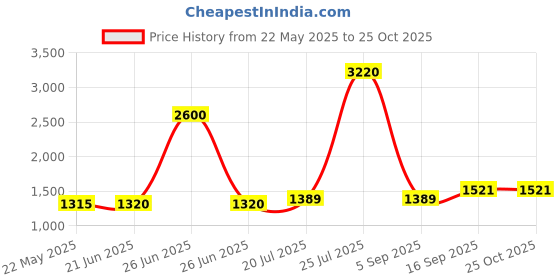 myntra.com Pashet Women Floral Embellished Cotton Tiered Fit & Flare Midi Dress With Dupatta pashet Price History Graph from 22 May 2025 to 24 Oct 2025