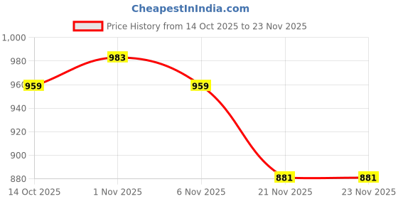 myntra.com Pashet Women Floral Printed A-Line Kurta with Trousers & Dupatta pashet Price History Graph from 14 Oct 2025 to 21 Nov 2025