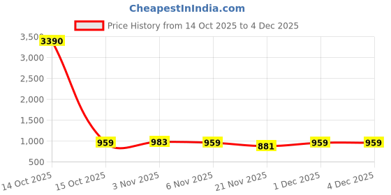 myntra.com Pashet Women Floral Printed Anarkali Kurta with Trousers & Dupatta pashet Price History Graph from 14 Oct 2025 to 3 Dec 2025