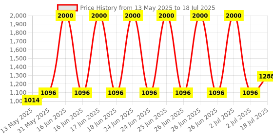 myntra.com Pashet Women Floral Printed Regular Kurta with Trousers & With Dupatta pashet Price History Graph from 13 May 2025 to 18 Jul 2025