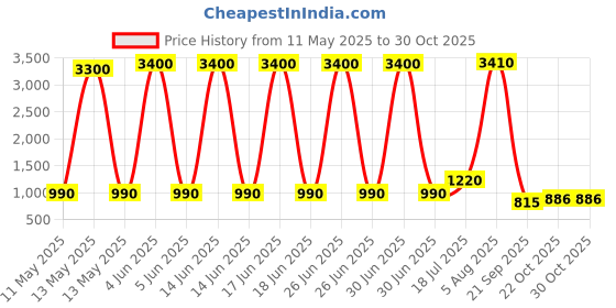 myntra.com Pashet Women Floral Printed Regular Pure Cotton Kurta with Trousers pashet Price History Graph from 11 May 2025 to 30 Oct 2025
